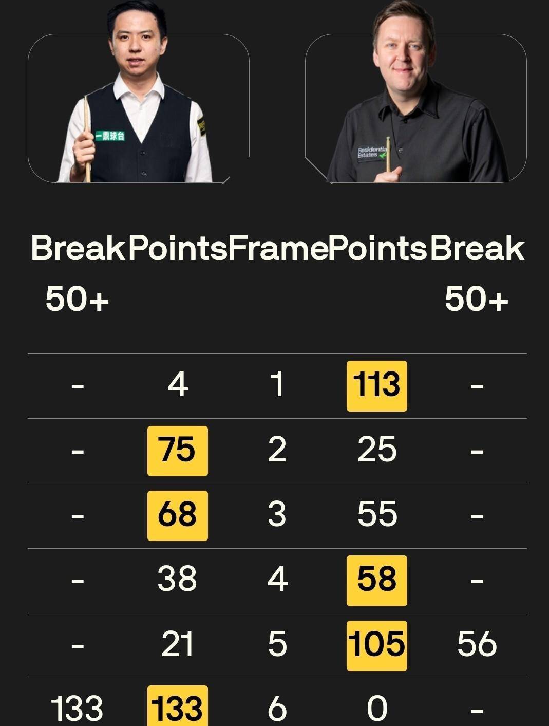 丁俊晖则将, 选手 丁俊晖则将, 选手